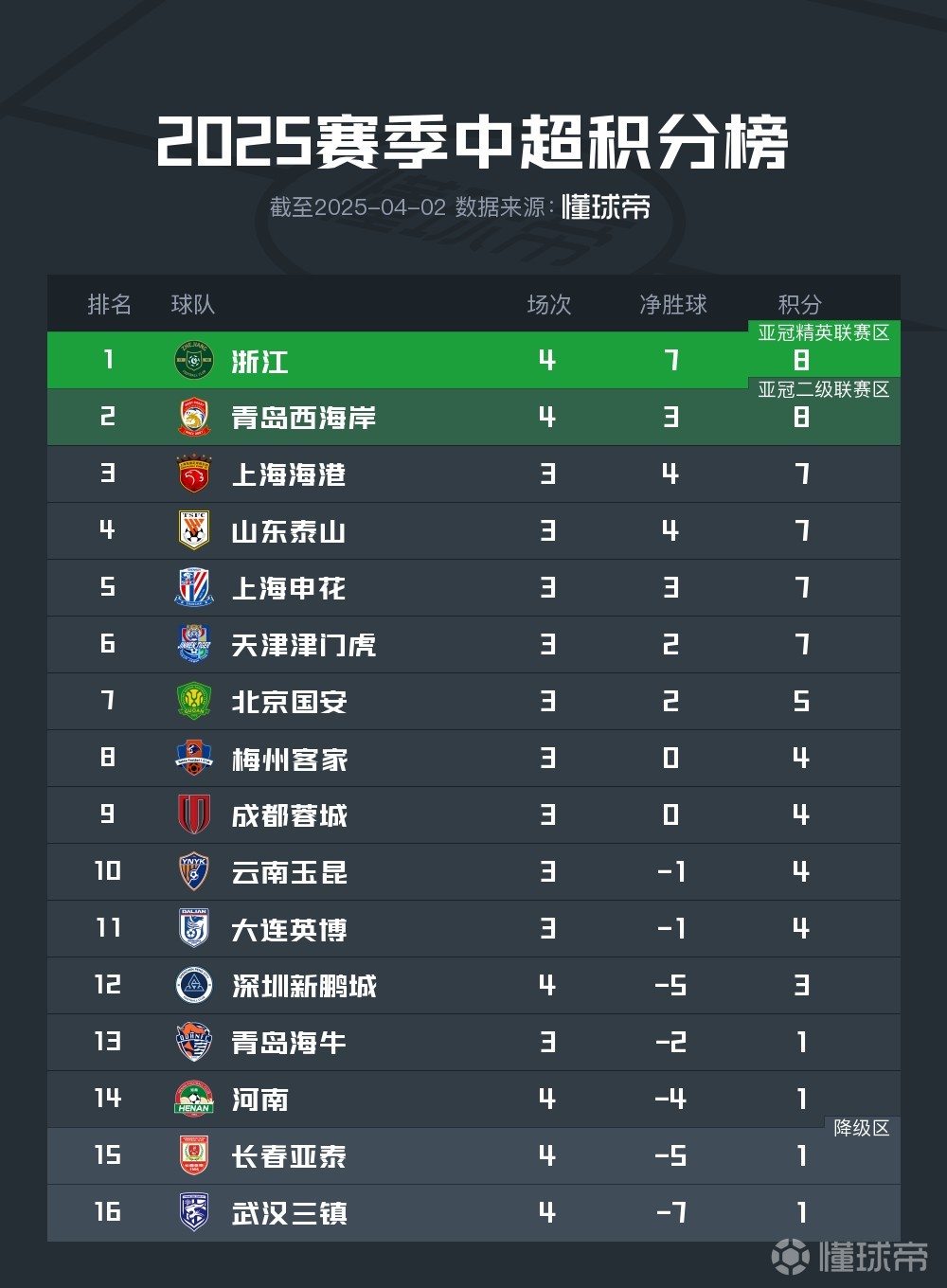 关于长春亚泰战平山东鲁能，积分暂居中游的信息