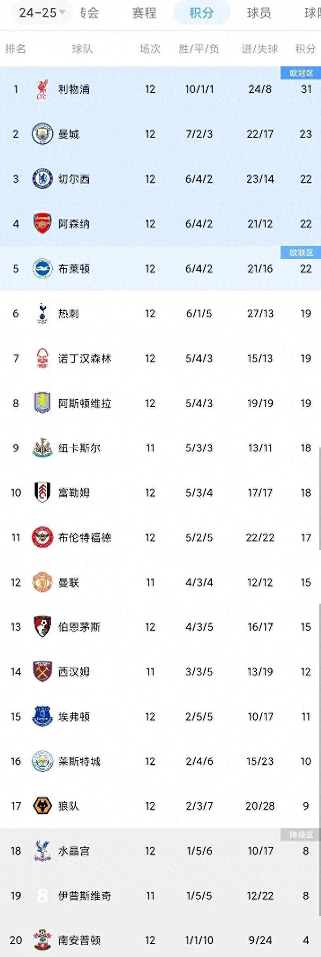 南安普顿客场战平，积分榜位置无变